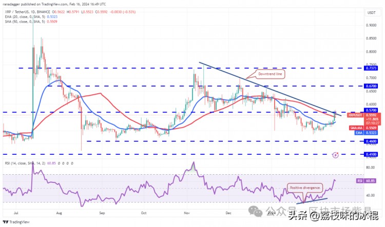 近期山寨币市场动态与技术分析，以太坊价格暴涨，潜在挫折