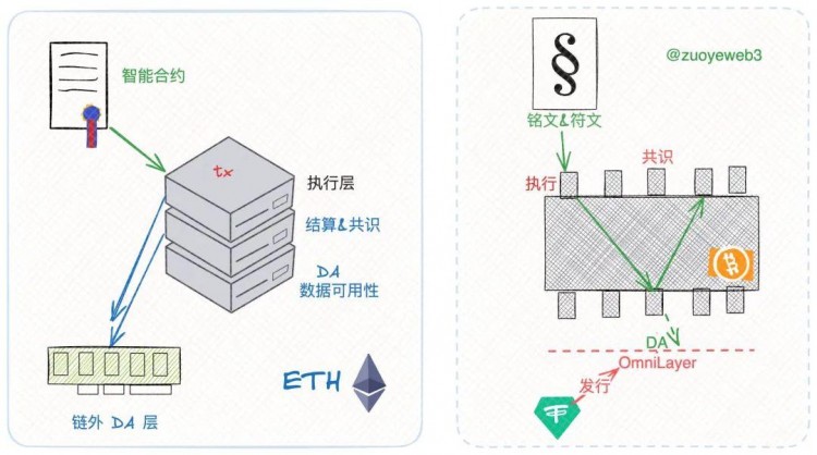 以太坊 Rollups（STARKNET）战争的结束，新的叙事 DA 待发