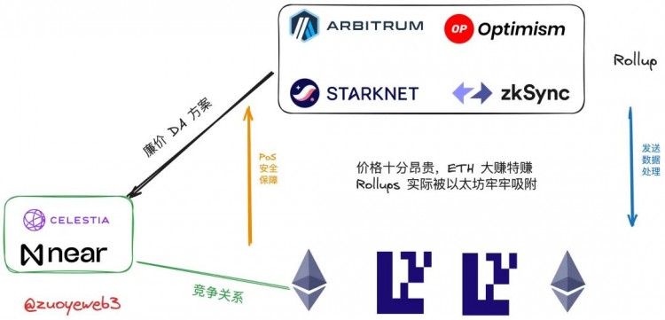 以太坊 Rollups（STARKNET）战争的结束，新的叙事 DA 待发