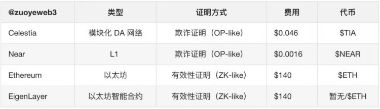 以太坊 Rollups（STARKNET）战争的结束，新的叙事 DA 待发