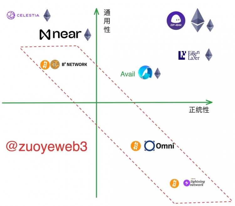 以太坊 Rollups（STARKNET）战争的结束，新的叙事 DA 待发