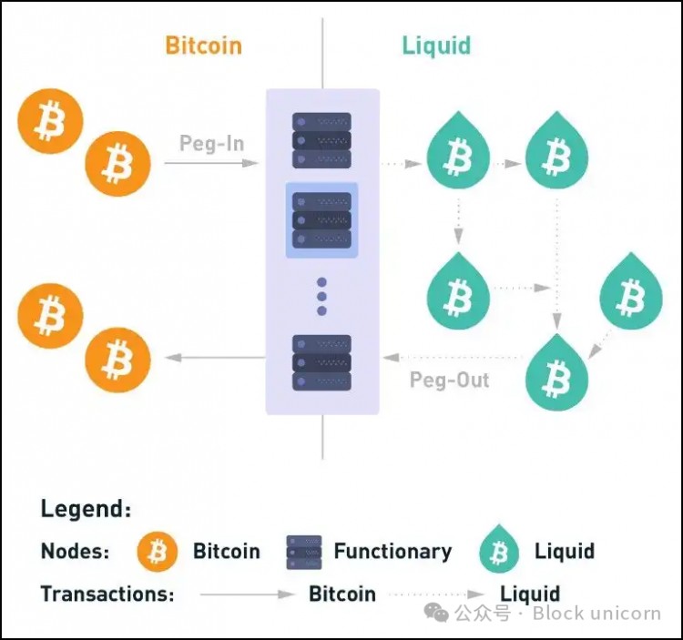 超越闪电网络：探索比特币的第二层