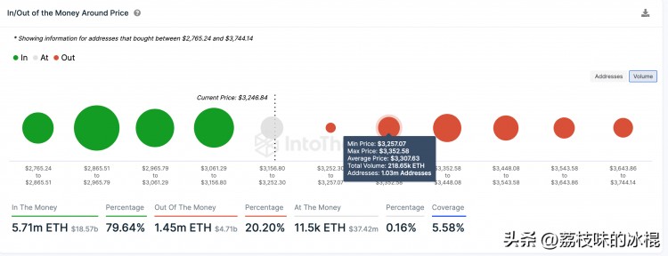 在所有加密货币中，以太坊价格保持最高盈亏比，下一步是什么？