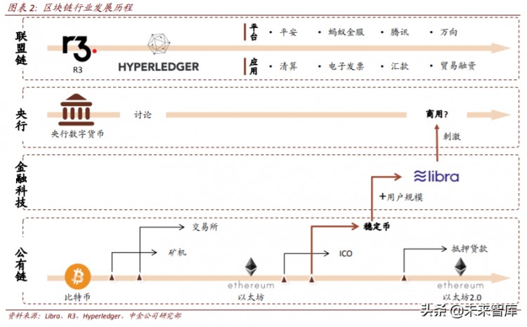 区块链重塑金融基础设施