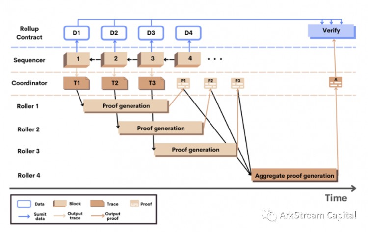 总结二级市场方面的走势，见下图。</p><p><em>Figure25: Zero Knowledg