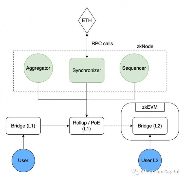 总结二级市场方面的走势，见下图。</p><p><em>Figure25: Zero Knowledg