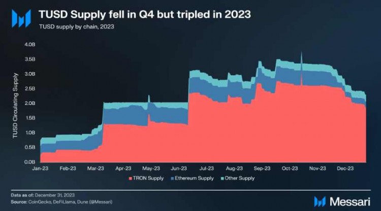 TUSD稳定货币 概述2023年第四季度