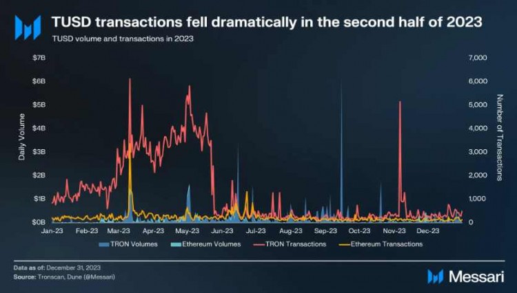 TUSD稳定货币 概述2023年第四季度