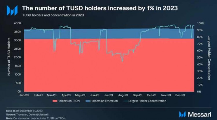 TUSD稳定货币 概述2023年第四季度