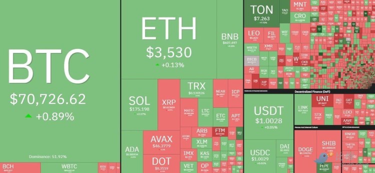 比特币盘整到波动性下降 7 万美元以上