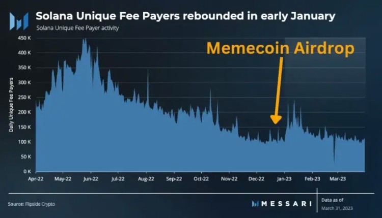 Pantera 合伙人：Memecoin 特洛伊木马是加密货币