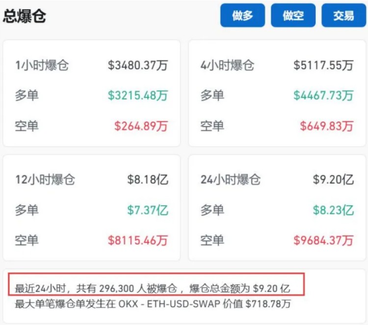 突如其来！曾经比特币“跳水”超过2000美元！全网24小时67亿元蒸发，超过29万人爆仓！怎么回事？