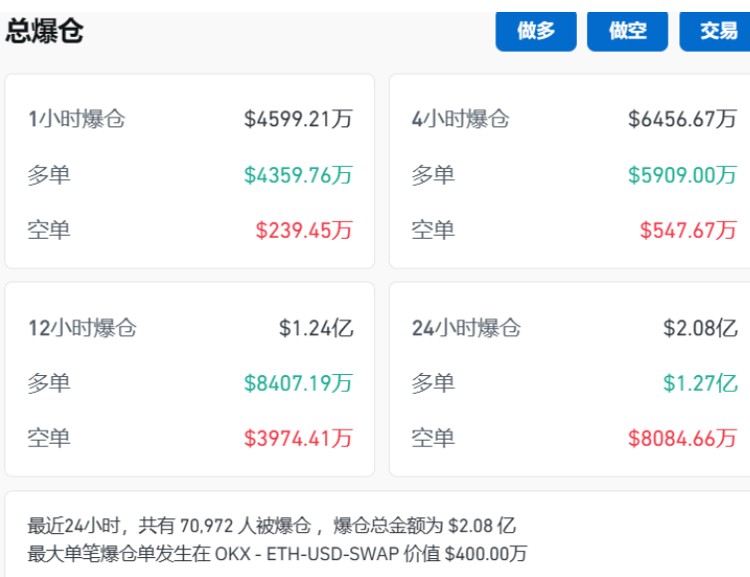 再次巨大的比特币震荡，一度“跳水”超过3800美元，超过7万人爆仓，情况如何？