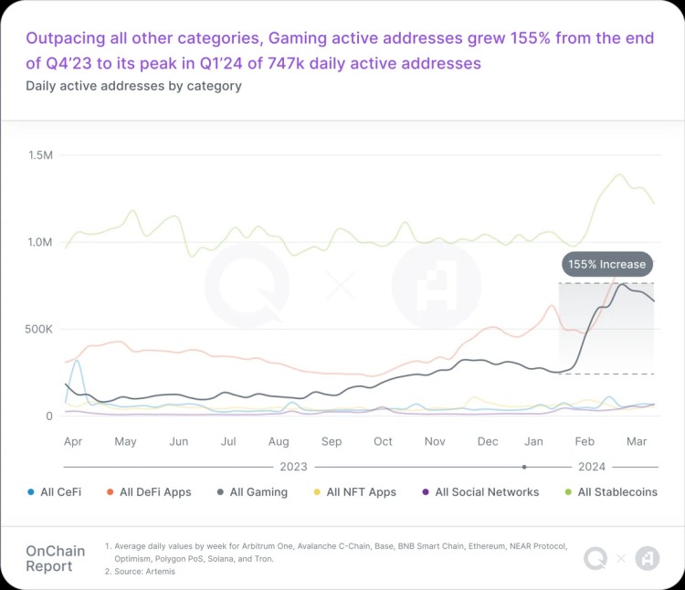 Q1链上报告：稳定货币活动激增，Layer2迅速扩展，链游用户增长显著