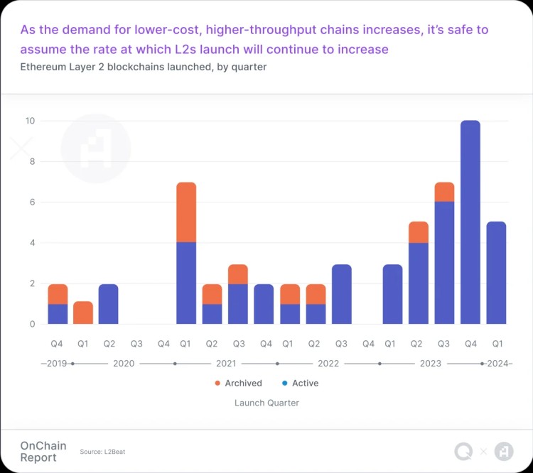 Q1链上报告：稳定货币活动激增，Layer2迅速扩展，链游用户增长显著