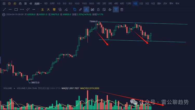 比特币(BTC)减半后大幅下跌的可能性有多大？是否会跌到50,000美元？