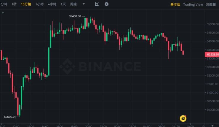 比特币完成第四次减半!奖励降至3.125 枚BTC,BTC在6.4 万镁震荡