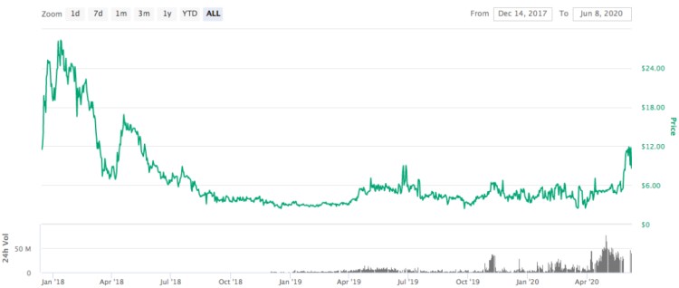 2020年，Filecoin挖掘资本圈押宝