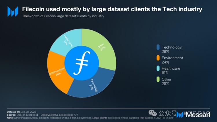 Filecoin 离 1000U 还远吗？