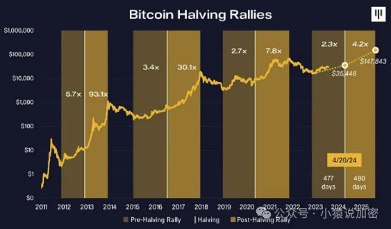 2024年比特币减半！什么时候开始减半？减半给大家带来了什么好处！