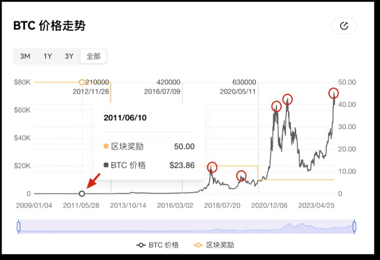 比特币将「减半」，用数据「刻舟求剑」还灵不灵？