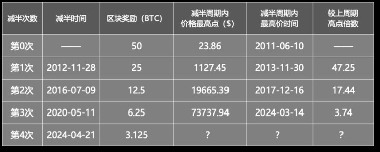 比特币将「减半」，用数据「刻舟求剑」还灵不灵？