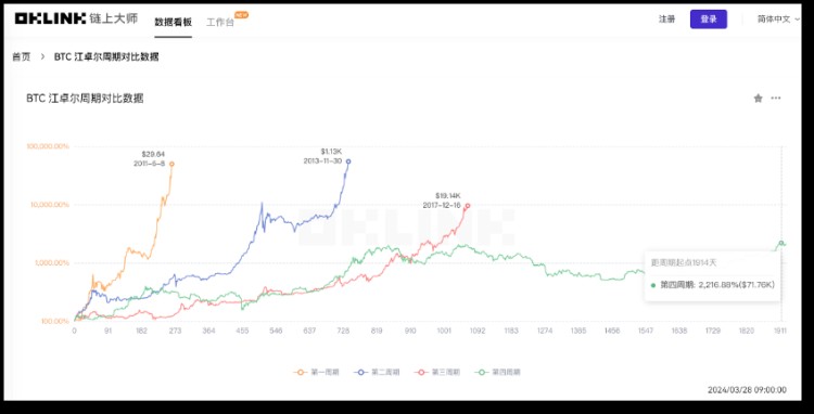 比特币将「减半」，用数据「刻舟求剑」还灵不灵？