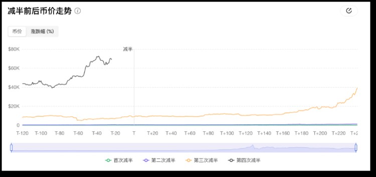 比特币将「减半」，用数据「刻舟求剑」还灵不灵？