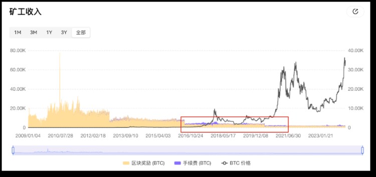 比特币将「减半」，用数据「刻舟求剑」还灵不灵？