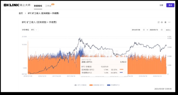 比特币将「减半」，用数据「刻舟求剑」还灵不灵？