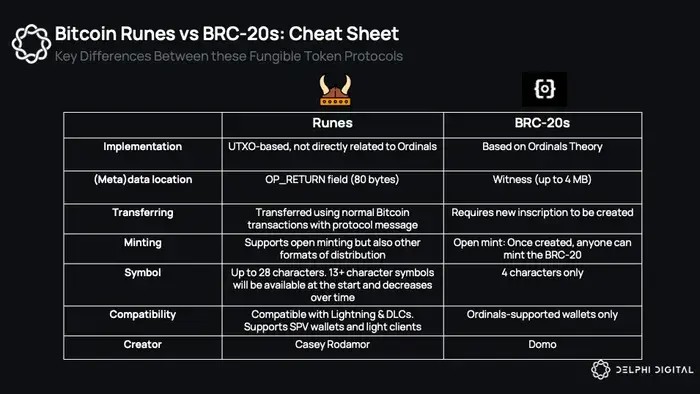 与「减半」并行，解密符文 Runes：原生同质化代币在比特币上