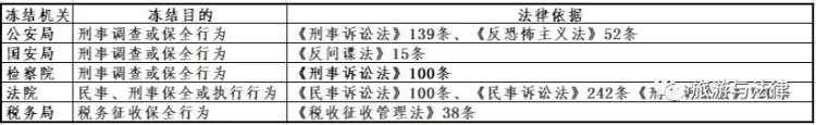 专业论文：冻结银行卡的情况及处理程序