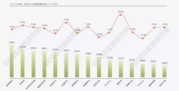 薪水“大跳水”的背后，是区块链回归理性还是凉爽？