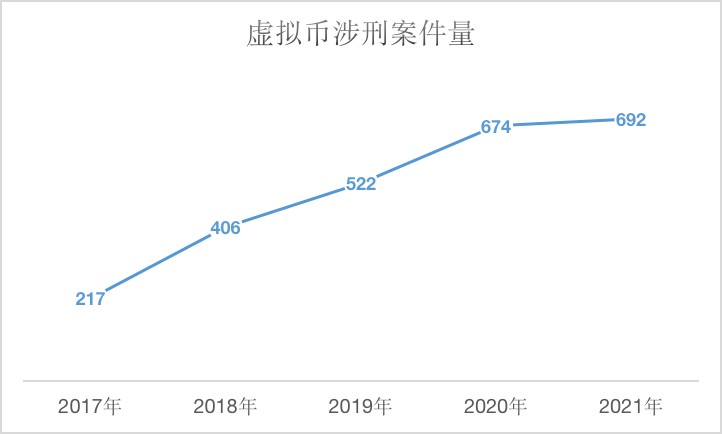 不要上当受骗，帮助他人买卖虚拟货币可能构成刑事犯罪