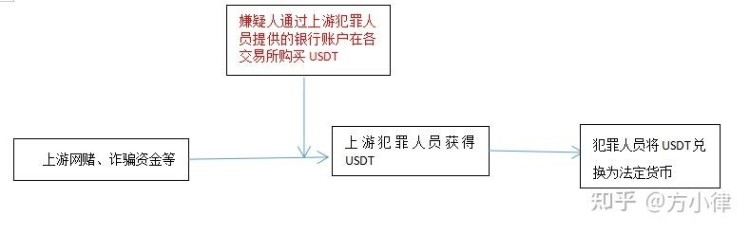 对USDT相关犯罪(1)进行分析