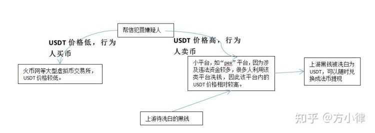 对USDT相关犯罪(1)进行分析