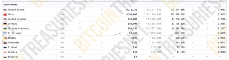 全国比特币排名：美中英分别排在第三位 萨尔瓦多每天购买货币排名第六