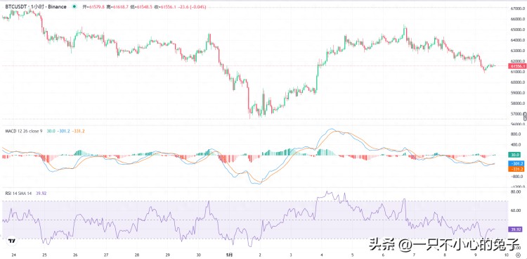 比特币价格走势及潜在跌破 60,000 美元