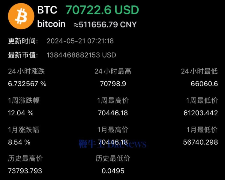 在以太坊，比特币突破70000美元，上涨17%