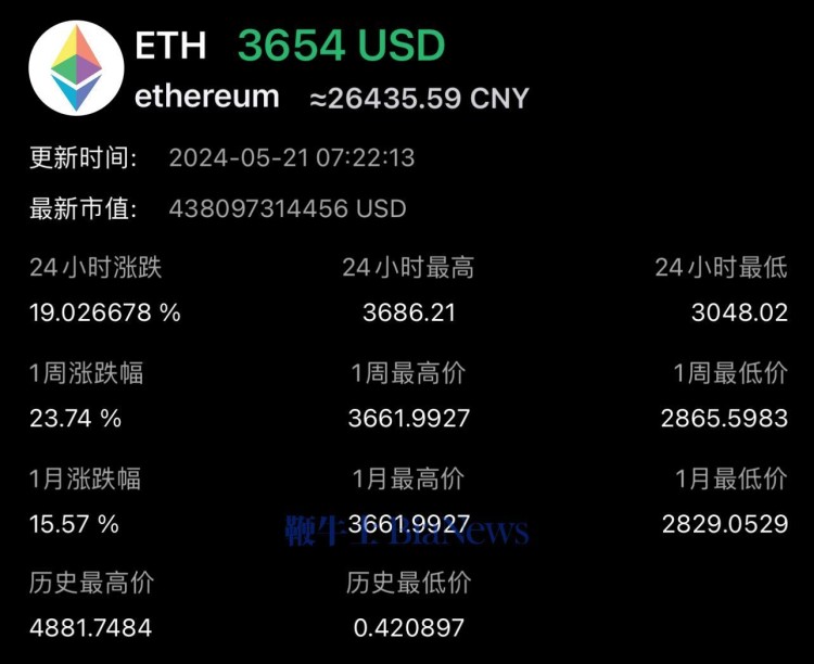 在以太坊，比特币突破70000美元，上涨17%