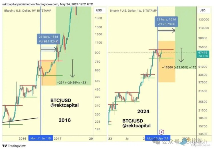 ETF有利于市场消化，3800美元或ETH的关键位置