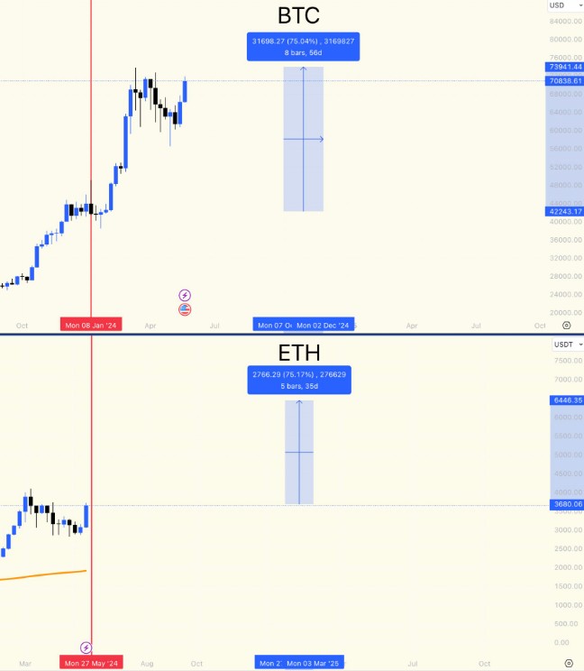 密码货币反弹：比特币，ETH、XRP、DOGE 主要原因是价格上涨