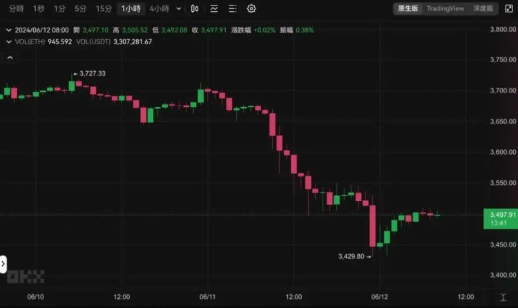 Fed今晚公布利率决策，昨夜比特币插针6.6万、以太坊跌破3500美元