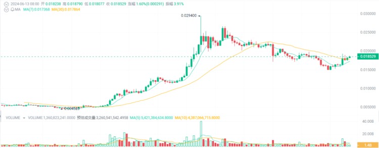 关注下半场2024大牛市即将飙升10-100倍的5种加密货币！