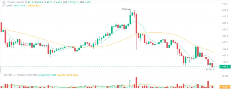 大牛市可能会暴涨10-100倍，成为百万富翁的4种加密货币！