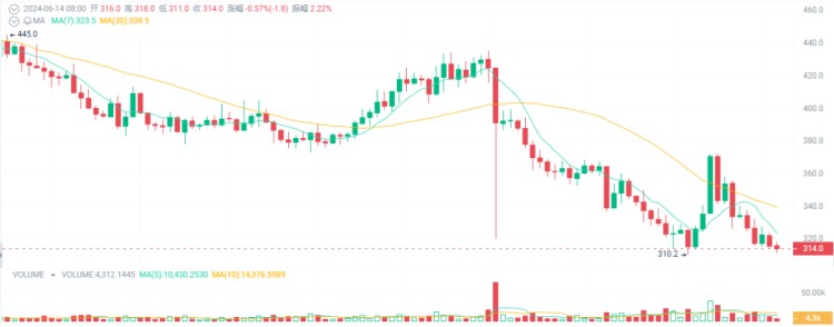 大牛市可能会暴涨10-100倍，成为百万富翁的4种加密货币！