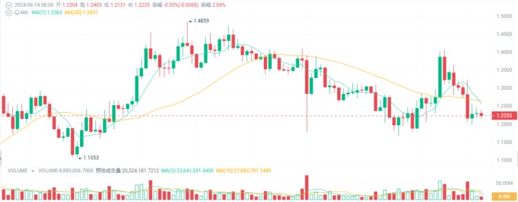 大牛市可能会暴涨10-100倍，成为百万富翁的4种加密货币！