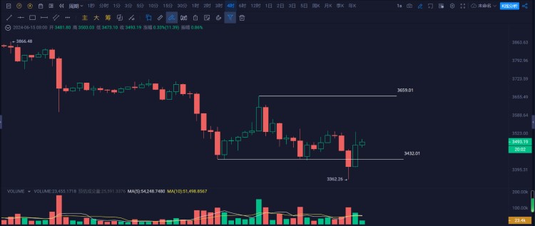 以太坊(ETH)回踩3500美元支撑位止跌，下半年是否会强势？