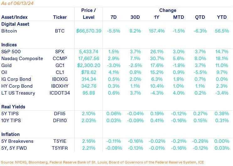 NYDIG 周报：比特币横盘及其关键因素