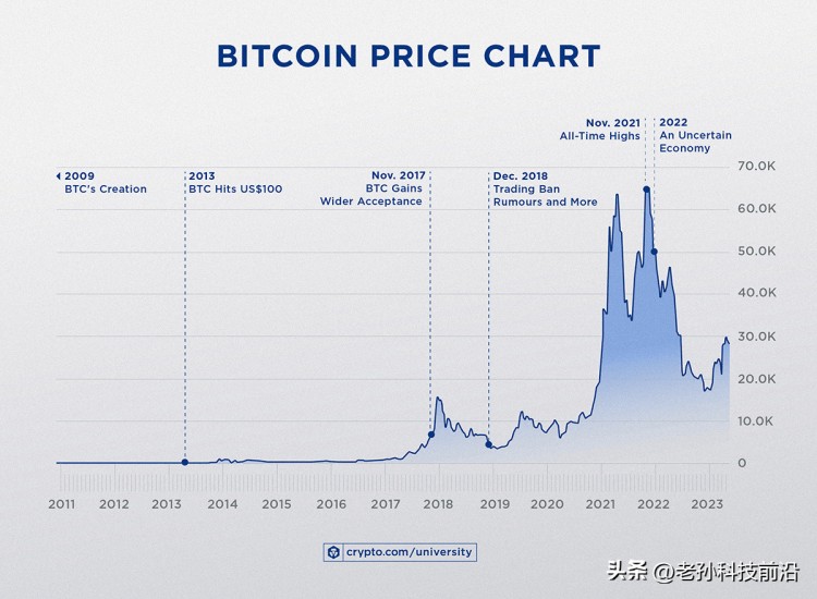 比特币价格触及一个月的低点，资金净流出达6亿美元：下一步？